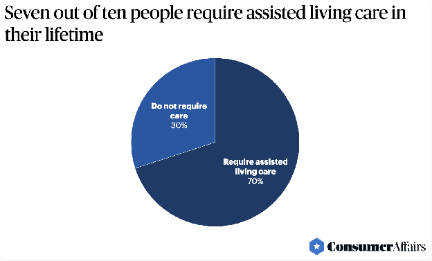 Pie chart showing that seven out of ten people require assisted living care in their lifetime
