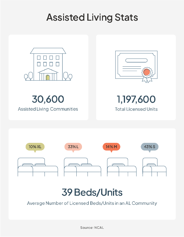 Assisted living statistics showing 30,600 communities, 1,197,600 licensed units, and an average of 39 beds or units per community